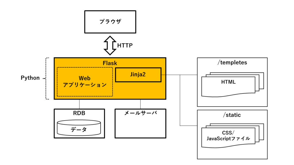 PythonによるWeb開発「Flask」入門 - DXインテリジェンス